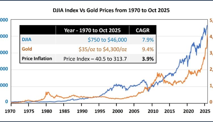 Djia index gold 2025.jpeg