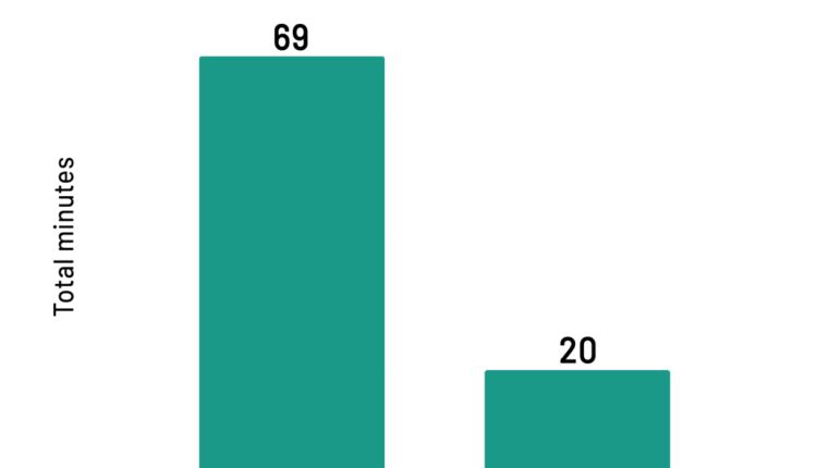 CHART 7 CBS climate coverage declined sharply following oct 2025 leadership change 1.png