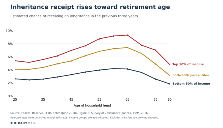Inheritance Receipt by Age.png
